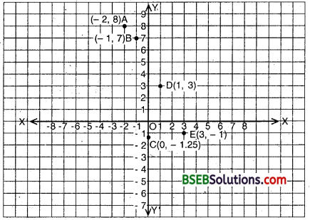 Bihar Board Class 9th Maths Solutions Chapter 3 Coordinate Geometry Ex 3.3 3