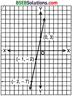 Bihar Board Class 9th Maths Solutions Chapter 4 Linear Equations in Two Variables Ex 4.3 10
