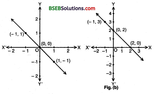 Bihar Board Class 9th Maths Solutions Chapter 4 Linear Equations in Two Variables Ex 4.3 11
