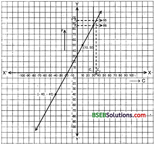 Bihar Board Class 9th Maths Solutions Chapter 4 Linear Equations in Two Variables Ex 4.3 17
