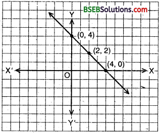 Bihar Board Class 9th Maths Solutions Chapter 4 Linear Equations in Two Variables Ex 4.3 2