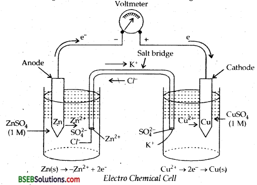 Bihar Board Class 12 Chemistry Solutions Chapter 3 Electrochemistry 25