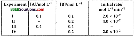 Bihar Board Class 12 Chemistry Solutions Chapter 4 Chemical Kinetics 14