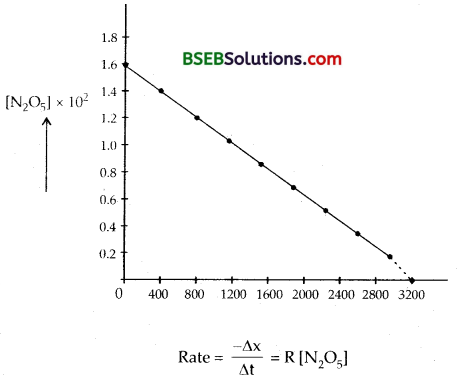 Bihar Board Class 12 Chemistry Solutions Chapter 4 Chemical Kinetics 18