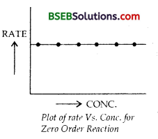 Bihar Board Class 12 Chemistry Solutions Chapter 4 Chemical Kinetics 48