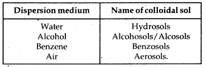 Bihar Board Class 12 Chemistry Solutions Chapter 5 Surface Chemistry 10