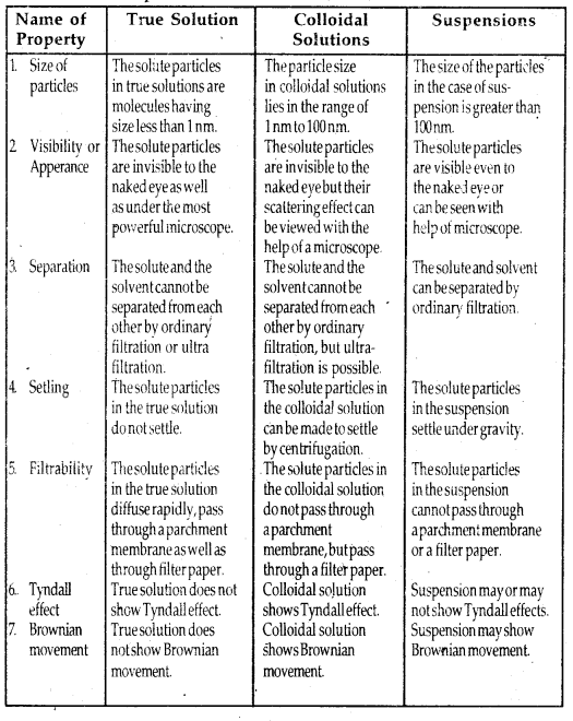 Bihar Board Class 12 Chemistry Solutions Chapter 5 Surface Chemistry 23