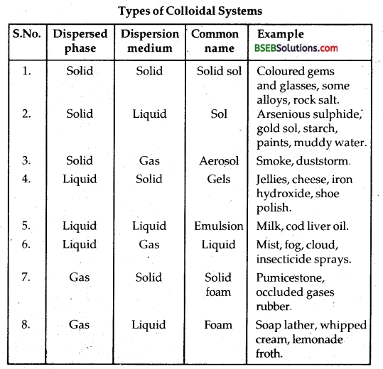 Bihar Board Class 12 Chemistry Solutions Chapter 5 Surface Chemistry 4