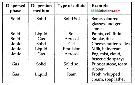Bihar Board Class 12 Chemistry Solutions Chapter 5 Surface Chemistry 9