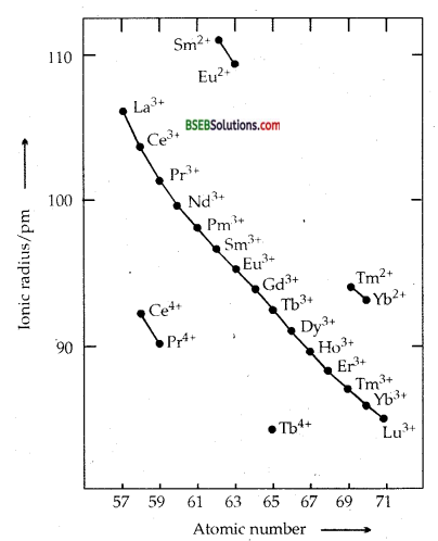 Bihar Board Class 12 Chemistry Solutions Chapter 8 The d-and f-Block Elements 1