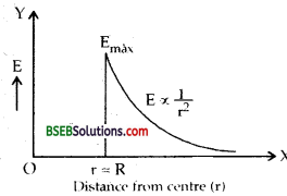 Bihar Board Class 12th Physics Solutions Chapter 1 Electric Charges and Fields -103
