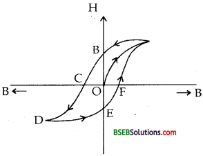 Bihar Board Class 12th Physics Solutions Chapter 5 Magnetism and Matter - 13