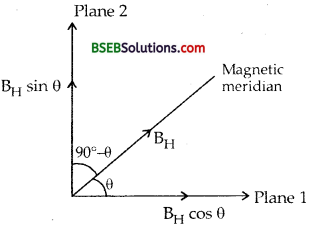 Bihar Board Class 12th Physics Solutions Chapter 5 Magnetism and Matter - 61