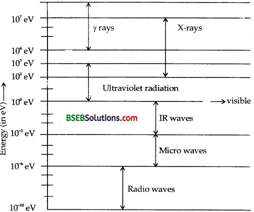 Bihar Board Class 12th Physics Solutions Chapter 8 Electromagnetic Waves - 20