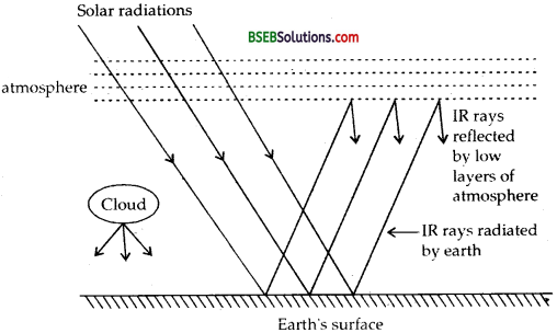 Bihar Board Class 12th Physics Solutions Chapter 8 Electromagnetic Waves - 39