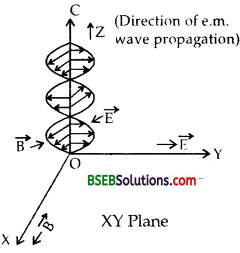 Bihar Board Class 12th Physics Solutions Chapter 8 Electromagnetic Waves - 9