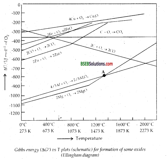 Chapter 6 General Principles and Processes of Isolation of Elements 29