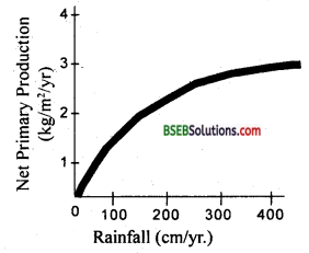 Bihar Board Class 12 Biology Solutions Chapter 14 Ecosystem 3