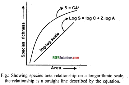 Bihar Board Class 12 Biology Solutions Chapter 15 Biodiversity and Conservation 1