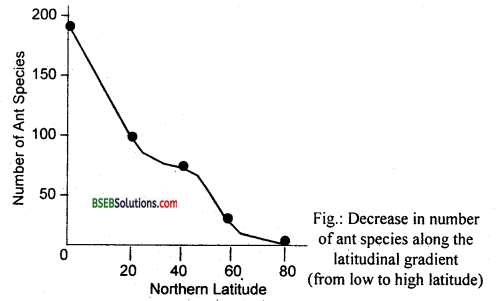 Bihar Board Class 12 Biology Solutions Chapter 15 Biodiversity and Conservation 3