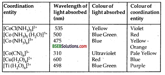 Bihar Board Class 12 Chemistry Solutions Chapter 9 Coordination Compounds 74