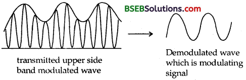 Bihar Board Class 12 Physics Solutions Chapter 15 Communication Systems 4