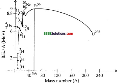 Bihar Board Class 12th Physics Solutions Chapter 13 Nuclei - 111